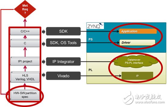 一个SDSoC设计开发流程需要哪些步骤呢？,一个SDSoC设计开发流程需要哪些步骤呢？,第3张