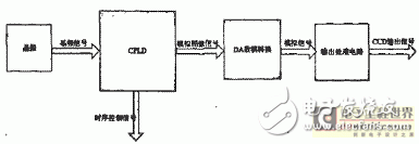 基于CPLD的可编程高精度CCD信号发生器的设计方案,基于CPLD的可编程高精度CCD信号发生器的设计方案,第3张