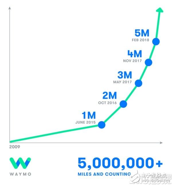 谷歌Waymo：自动驾驶汽车测试加快，计划年底展开商业性无人驾驶服务,谷歌Waymo：自动驾驶汽车测试加快，计划年底展开商业性无人驾驶服务,第2张