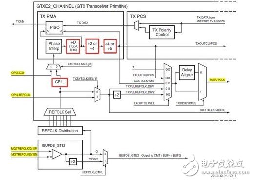 Xilinx的7系列FPGA高速收发器：TX发送端的介绍,Xilinx的7系列FPGA高速收发器：TX发送端的介绍,第6张