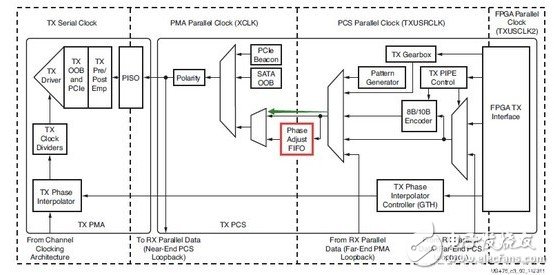 Xilinx的7系列FPGA高速收发器：TX发送端的介绍,Xilinx的7系列FPGA高速收发器：TX发送端的介绍,第8张