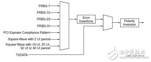 Xilinx的7系列FPGA高速收发器：TX发送端的介绍,Xilinx的7系列FPGA高速收发器：TX发送端的介绍,第9张