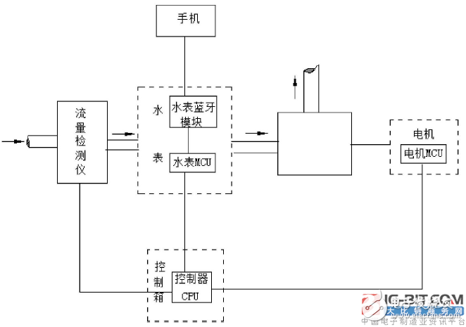 【新专利介绍】一种新型水表控制系统,【新专利介绍】一种新型水表控制系统,第2张