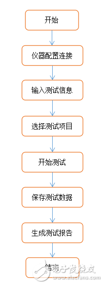 天线自动测试原来是这样实现的,第3张