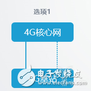 5G独立组网和非独立组网的8种方式怎么进行网络部署？,5G独立组网和非独立组网的8种方式怎么进行网络部署？,第2张