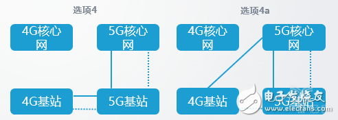 5G独立组网和非独立组网的8种方式怎么进行网络部署？,5G独立组网和非独立组网的8种方式怎么进行网络部署？,第5张