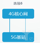 5G独立组网和非独立组网的8种方式怎么进行网络部署？,5G独立组网和非独立组网的8种方式怎么进行网络部署？,第7张