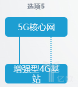 5G独立组网和非独立组网的8种方式怎么进行网络部署？,5G独立组网和非独立组网的8种方式怎么进行网络部署？,第6张