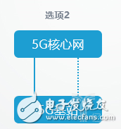 5G独立组网和非独立组网的8种方式怎么进行网络部署？,5G独立组网和非独立组网的8种方式怎么进行网络部署？,第3张