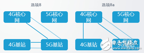 5G独立组网和非独立组网的8种方式怎么进行网络部署？,5G独立组网和非独立组网的8种方式怎么进行网络部署？,第9张