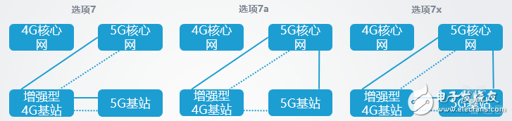 5G独立组网和非独立组网的8种方式怎么进行网络部署？,5G独立组网和非独立组网的8种方式怎么进行网络部署？,第8张