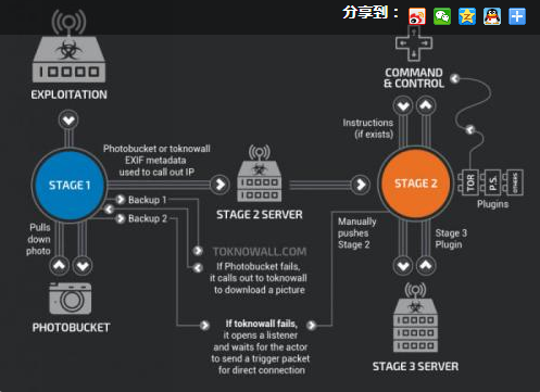 思科安全预警：黑客利用恶意软件，50万台路由器已遭殃,思科安全预警：黑客利用恶意软件，50万台路由器已遭殃,第2张