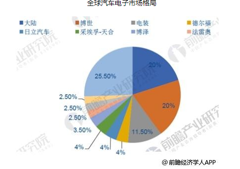 汽车电子市场规模不断扩大，我国本土部分汽车电子厂商成长迅速,汽车电子市场规模不断扩大，我国本土部分汽车电子厂商成长迅速,第4张