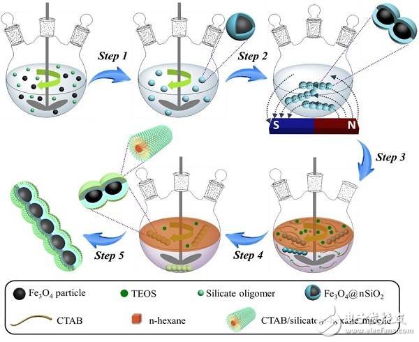 磁场诱导界面共组装合成方法介绍,磁场诱导界面共组装合成方法介绍,第2张