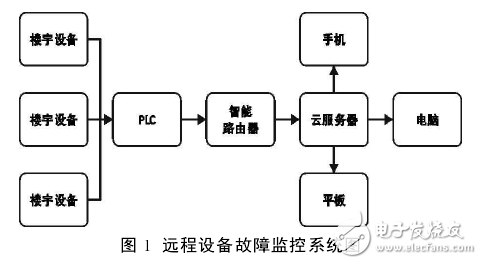 将智能路由器相关技术应用到设备监控系统的设计方案详解,将智能路由器相关技术应用到设备监控系统的设计方案详解,第2张