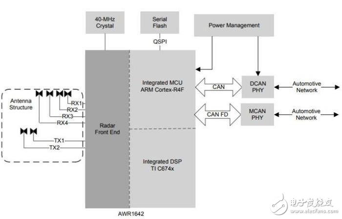 德州仪器单芯片毫米波雷达方案介绍,德州仪器单芯片毫米波雷达方案介绍,第2张