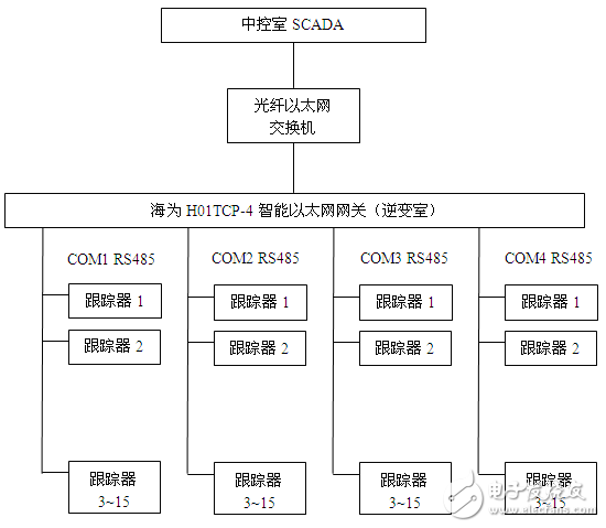 海为PLC实现太阳能光伏发电场的集中控制监视,海为PLC实现太阳能光伏发电场的集中控制监视,第2张