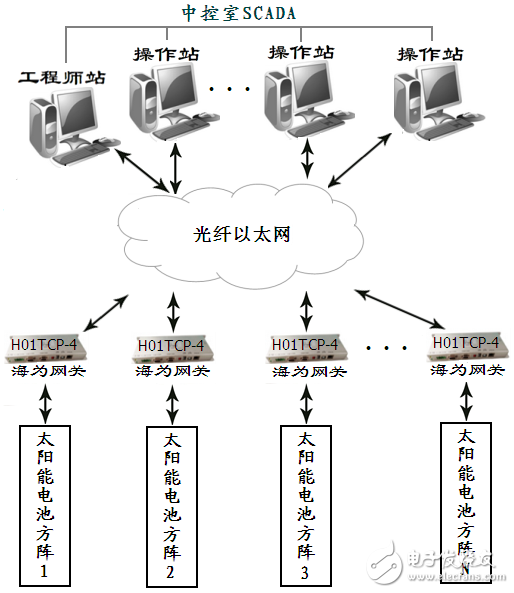 海为PLC实现太阳能光伏发电场的集中控制监视,海为PLC实现太阳能光伏发电场的集中控制监视,第3张