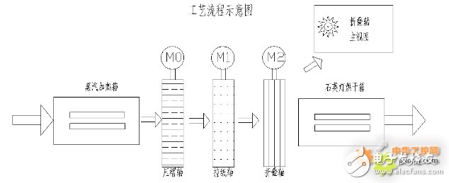 人机界面LEVI-700LK和LX3V-1412MT系列PLC在滤芯折纸机械上的应用,人机界面LEVI-700LK和LX3V-1412MT系列PLC在滤芯折纸机械上的应用,第2张