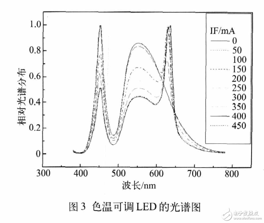 色温可调LED是怎样进行封装的？,色温可调LED是怎样进行封装的？,第2张