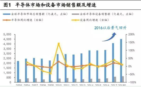 半导体市场回升,晶圆处理设备占据设备市场八成以上份额,半导体市场回升,晶圆处理设备占据设备市场八成以上份额,第2张