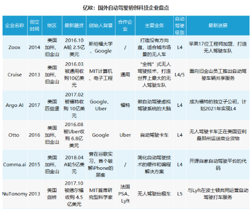 国外自动驾驶技术初创企业特点大盘点：美为主体，英日两翼,国外自动驾驶技术初创企业特点大盘点：美为主体，英日两翼,第2张