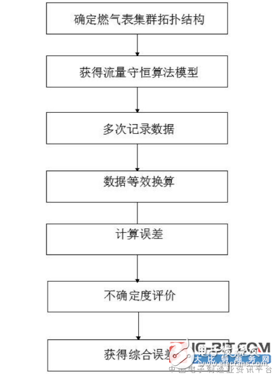 【新专利介绍】如何在线校准智能燃气表的误差,【新专利介绍】如何在线校准智能燃气表的误差,第2张