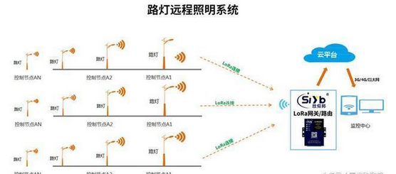 智能节能路灯LoRa解决方案,智能节能路灯LoRa解决方案,第2张