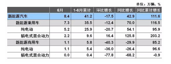 2018上半年新能源汽车产销远远好于往年同期，预计下半年发展态势依旧良好,2018上半年新能源汽车产销远远好于往年同期，预计下半年发展态势依旧良好,第2张