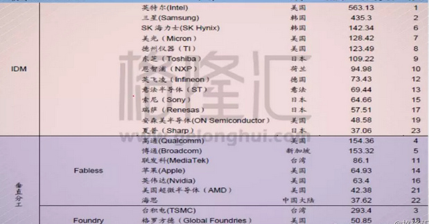 全球半导体最大消费市场,发展本土半导体行业势在必行,全球半导体最大消费市场,发展本土半导体行业势在必行,第3张