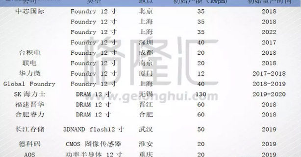 全球半导体最大消费市场,发展本土半导体行业势在必行,全球半导体最大消费市场,发展本土半导体行业势在必行,第5张