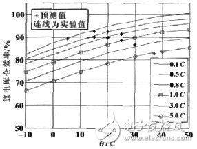 对车用锂离子动力电池三种状态的SOC估算研究,对车用锂离子动力电池三种状态的SOC估算研究,第8张