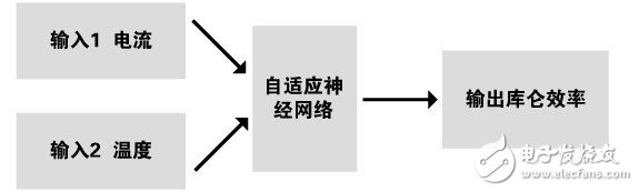 对车用锂离子动力电池三种状态的SOC估算研究,对车用锂离子动力电池三种状态的SOC估算研究,第7张