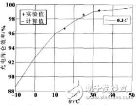 对车用锂离子动力电池三种状态的SOC估算研究,对车用锂离子动力电池三种状态的SOC估算研究,第9张