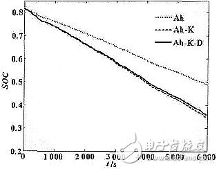 对车用锂离子动力电池三种状态的SOC估算研究,对车用锂离子动力电池三种状态的SOC估算研究,第12张