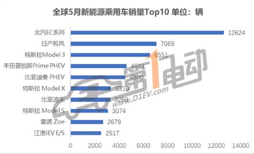 5月全球新能源汽车销量对比：中国车企销量同比增长128％，预计未来会持续走高,5月全球新能源汽车销量对比：中国车企销量同比增长128％，预计未来会持续走高,第2张