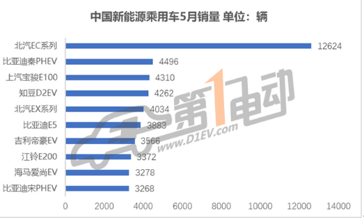 5月全球新能源汽车销量对比：中国车企销量同比增长128％，预计未来会持续走高,5月全球新能源汽车销量对比：中国车企销量同比增长128％，预计未来会持续走高,第3张