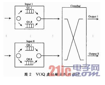 关于以SRAM为基础的核心路由器交换矩阵输入端口设计详解,关于以SRAM为基础的核心路由器交换矩阵输入端口设计详解,第3张