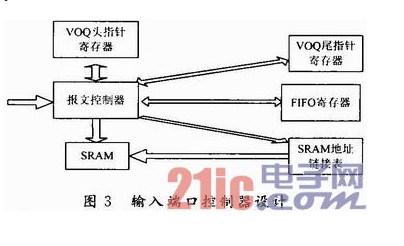 关于以SRAM为基础的核心路由器交换矩阵输入端口设计详解,关于以SRAM为基础的核心路由器交换矩阵输入端口设计详解,第4张