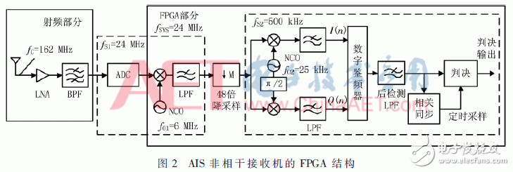 基于带通采样的AIS非相干解调软件接收机的FPGA实现设计,基于带通采样的AIS非相干解调软件接收机的FPGA实现设计,第6张