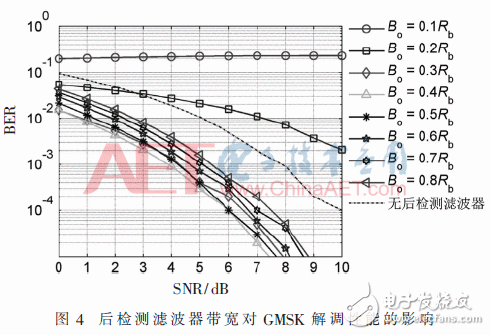 基于带通采样的AIS非相干解调软件接收机的FPGA实现设计,基于带通采样的AIS非相干解调软件接收机的FPGA实现设计,第10张