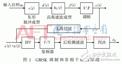 基于带通采样的AIS非相干解调软件接收机的FPGA实现设计,基于带通采样的AIS非相干解调软件接收机的FPGA实现设计,第2张