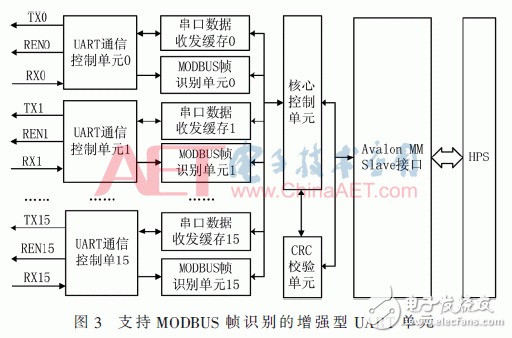 基于Intel SoC FPGA的光伏电力通信管理机系统设计,基于Intel SoC FPGA的光伏电力通信管理机系统设计,第4张