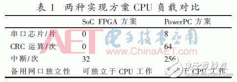 基于Intel SoC FPGA的光伏电力通信管理机系统设计,基于Intel SoC FPGA的光伏电力通信管理机系统设计,第8张