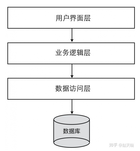 什么是分层架构的依据与原则？本文告诉你答案！,什么是分层架构的依据与原则？本文告诉你答案！,第2张