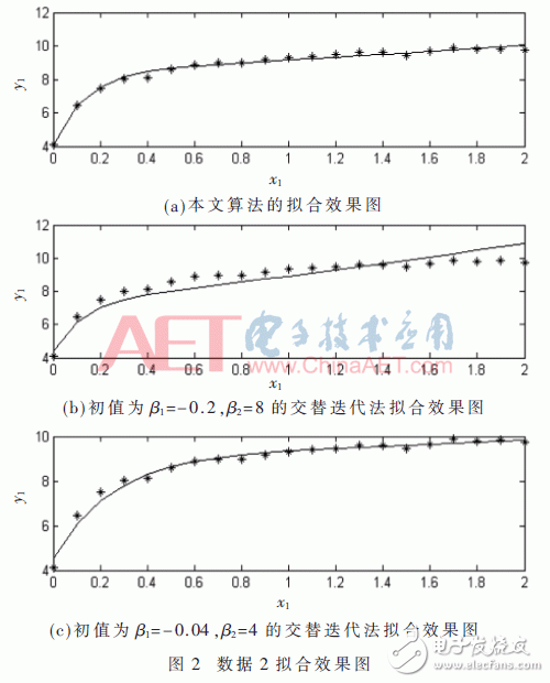 基于传感器温度补偿方法的双指数函数模型的温度补偿算法设计,基于传感器温度补偿方法的双指数函数模型的温度补偿算法设计,第10张