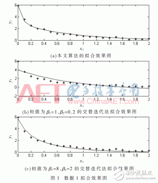 基于传感器温度补偿方法的双指数函数模型的温度补偿算法设计,基于传感器温度补偿方法的双指数函数模型的温度补偿算法设计,第9张