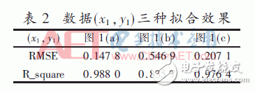 基于传感器温度补偿方法的双指数函数模型的温度补偿算法设计,基于传感器温度补偿方法的双指数函数模型的温度补偿算法设计,第11张