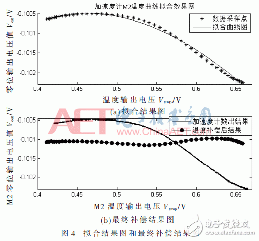 基于传感器温度补偿方法的双指数函数模型的温度补偿算法设计,基于传感器温度补偿方法的双指数函数模型的温度补偿算法设计,第14张