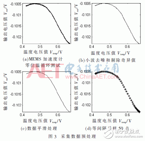 基于传感器温度补偿方法的双指数函数模型的温度补偿算法设计,基于传感器温度补偿方法的双指数函数模型的温度补偿算法设计,第13张